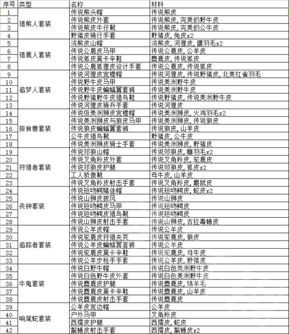 荒野大镖客2动物毛皮有什么用 荒野大镖客2动物毛皮用途一览