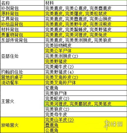 荒野大镖客2营地升级所需材料一览 背包制作需要哪些材料