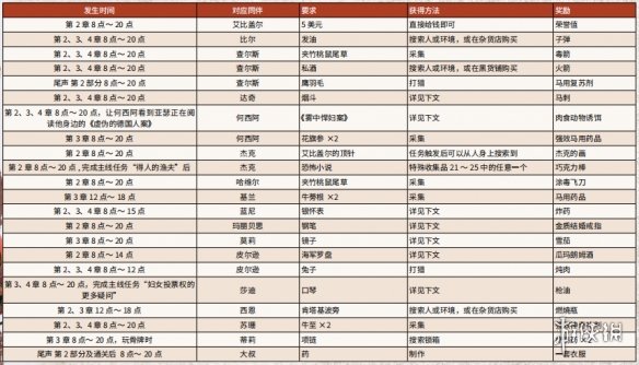 荒野大镖客2营地全物品请求一览 荒野大镖客2营地物品需求错过了