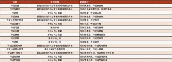 荒野大镖客2传说动物地图位置一览 全传说动物位置都在哪