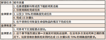 荒野大镖客2启示录的骑士们任务 启示录的骑士们金牌怎么拿_网