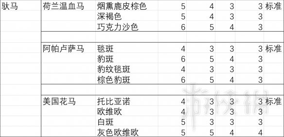 荒野大镖客2马匹胆量排行分析 荒野大镖客2马匹胆量测试分析