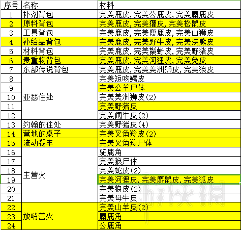 荒野大镖客2打猎攻略要点分享 荒野大镖客2打猎用什么武器