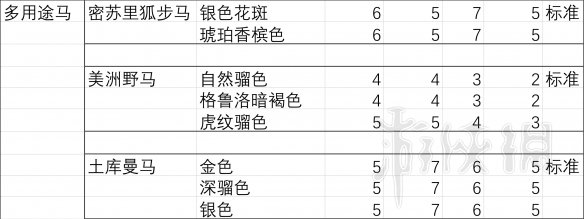 荒野大镖客2马匹胆量排行分析 荒野大镖客2马匹胆量测试分析