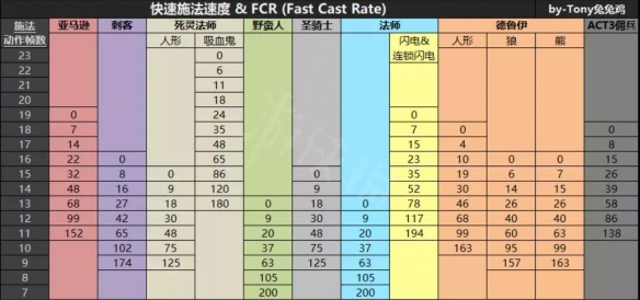 暗黑破坏神2重制版电法怎么玩 电法施法档位选择推荐