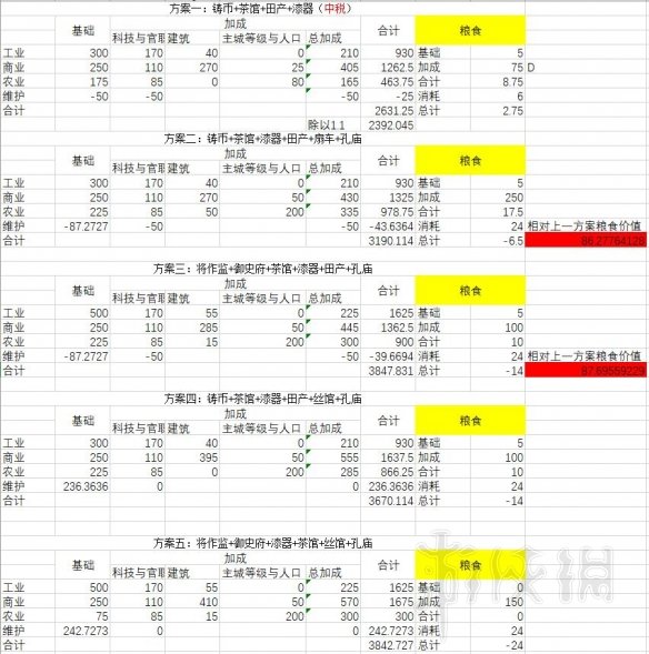 全面战争三国中后期建筑搭配 三国全面战争如何赚钱