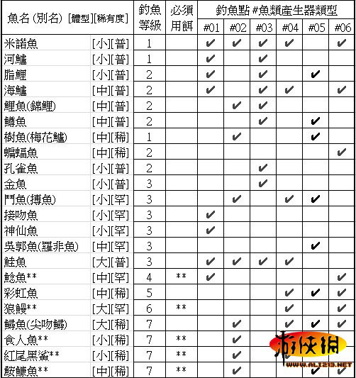 《模拟人生4》钓鱼图文指南