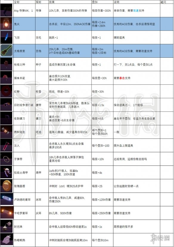 雨中冒险2全装备道具属性加成及叠加上限说明_网