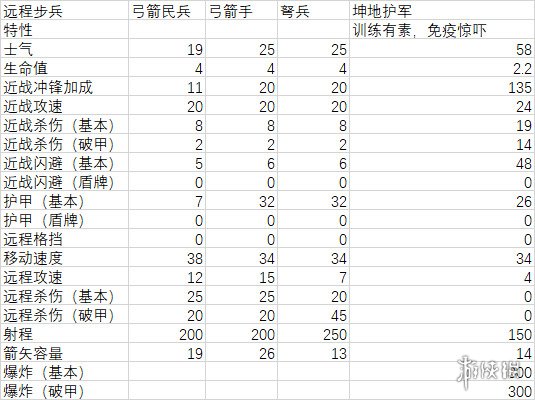 全面战争三国曹操兵种属性介绍 曹操兵种隐藏属性详解_网