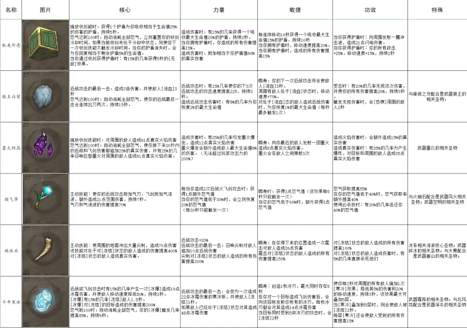 暖雪有哪些圣物 全圣物属性一览