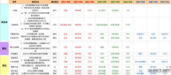 《侠客风云传》武学伤害效果解析攻略 全武学内功获得方法及伤害效果 拳法