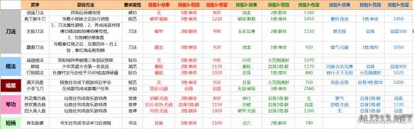 《侠客风云传》武学伤害效果解析攻略 全武学内功获得方法及伤害效果 拳法