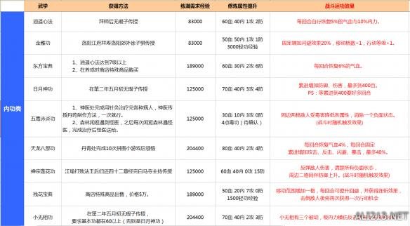 《侠客风云传》武学伤害效果解析攻略 全武学内功获得方法及伤害效果 拳法