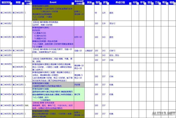 《侠客风云传》情圣+十四天书+六脉+小无相+全结局攻略详解 参数养成分析