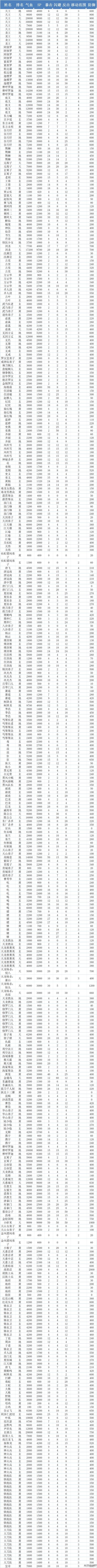 《侠客风云传》1.0.2.1版全人物属性列表_网