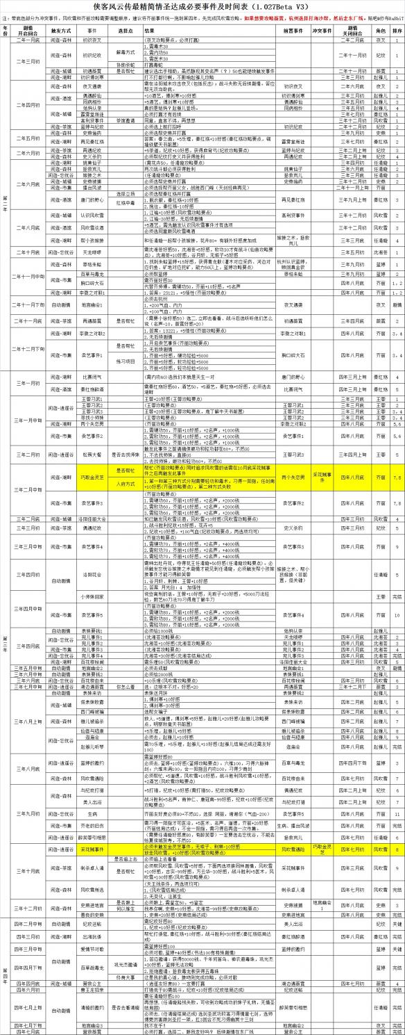 《侠客风云传》碧血丹心dlc事件及时间条件汇总一览表