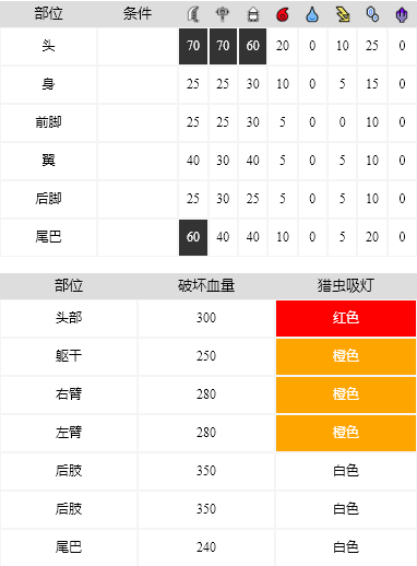 怪物猎人崛起天狗兽怎么打 天狗兽怪物攻略分享