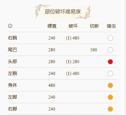 怪物猎人崛起轰龙肉质怎么样 轰龙弱点部位分享