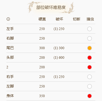 怪物猎人崛起人鱼龙可以断尾吗 人鱼龙部位破坏分享