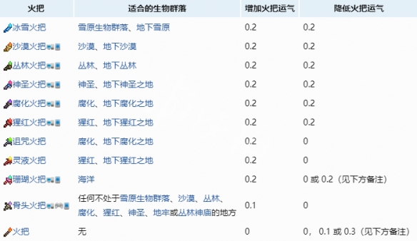 泰拉瑞亚运气有什么用 泰拉瑞亚运气机制介绍