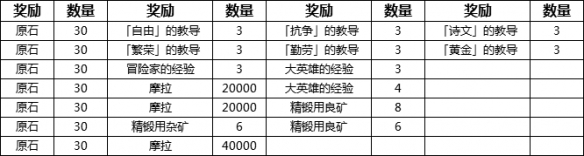 原神百货奇货奖励有什么 原神百货奇货全奖励一览