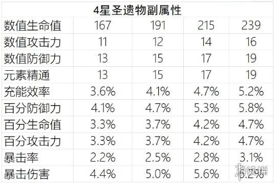 原神属性怎么堆 原神属性强化攻略