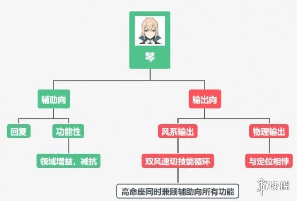 原神琴怎么培养 原神琴培养攻略