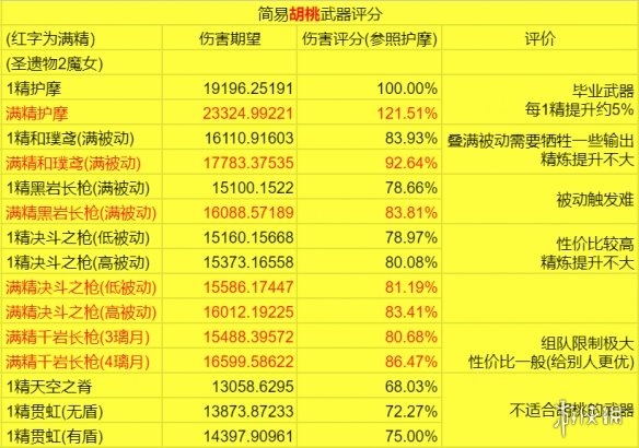 原神胡桃什么武器好 原神胡桃物品评价一览