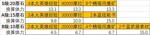 原神龙蜥寻踪活动奖励怎么选 原神龙蜥寻踪活动探索选择推荐