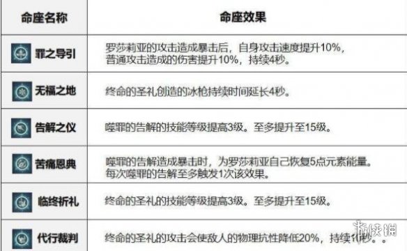 原神罗莎莉亚武器用什么 原神罗莎莉亚阵容配装思路