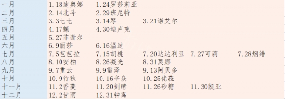 原神1.5版本角色生日是哪天 原神1.5版本角色生日汇总