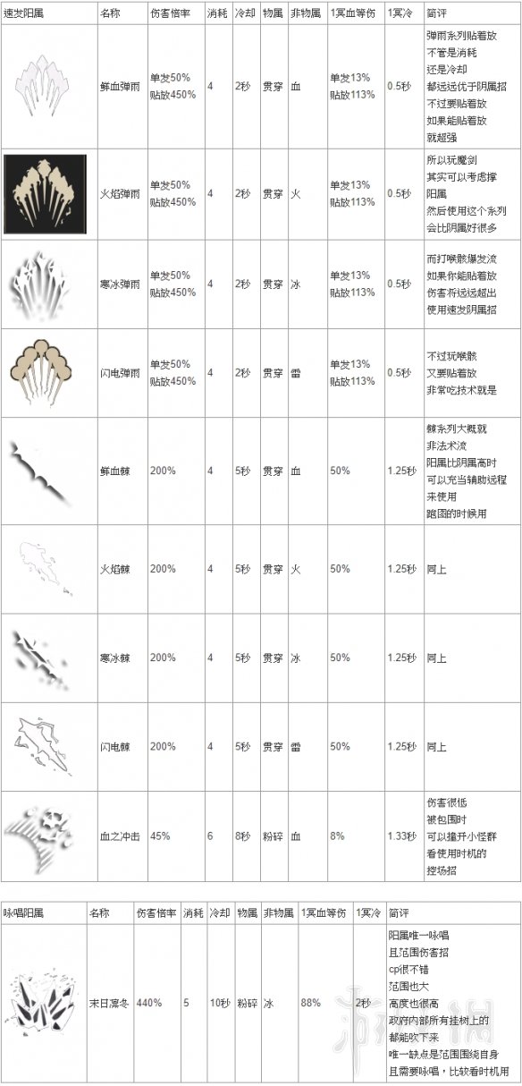 噬血代码主动攻击型链血属性及个人评价 炼血怎么选择