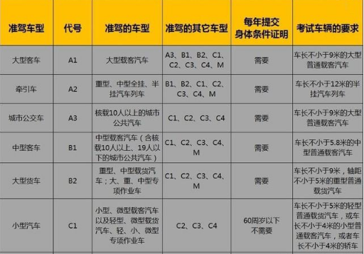 2019最新版驾驶证分类及对应准驾车型