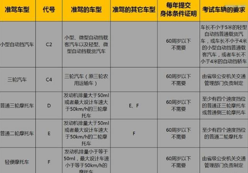 2019最新版驾驶证分类及对应准驾车型