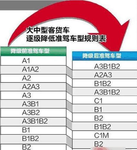 2019驾驶证降级新规，再不注意A1变C1，C1变废纸