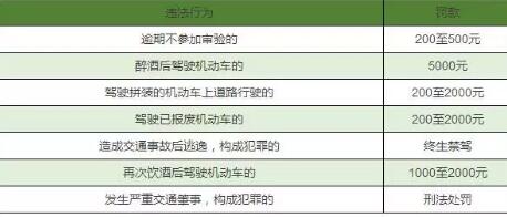 2019最新交通违章扣分罚款对照表，建议收藏!