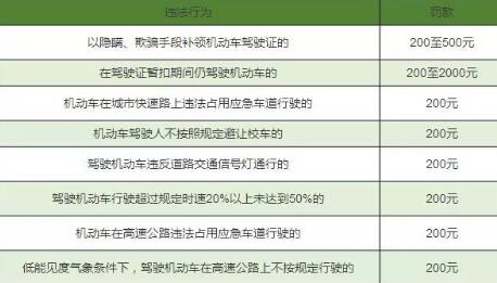 2019最新交通违章扣分罚款对照表，建议收藏!