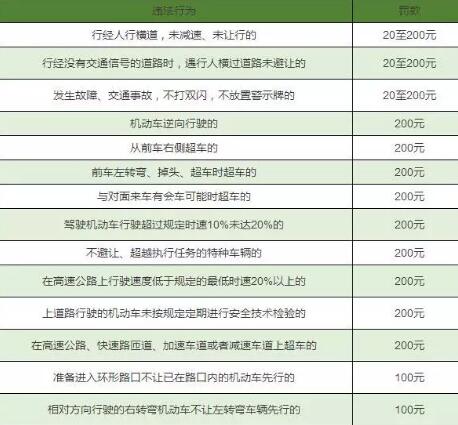 2019最新交通违章扣分罚款对照表，建议收藏!