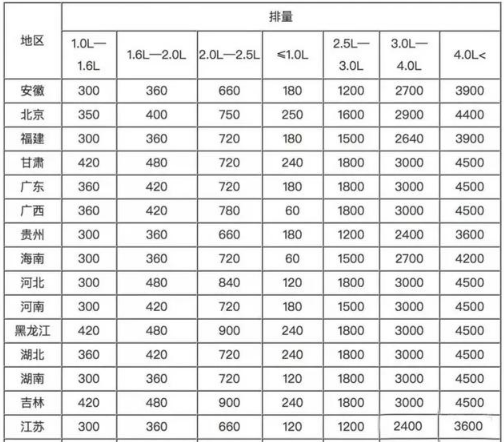 车船税每年都要交吗?2019车船税新标准