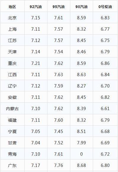 92，95号汽油最新价格-全国油价查询