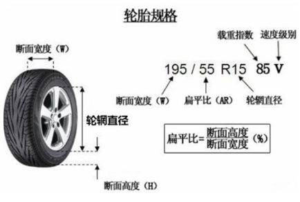 轮胎规格怎么看图解?轮胎规格参数解释