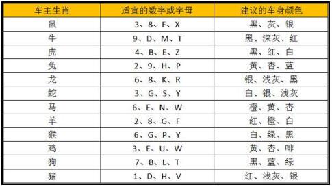 车牌号码测吉凶对照表，这样选才吉利