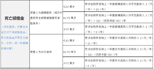 2020交通事故赔偿明细一览表