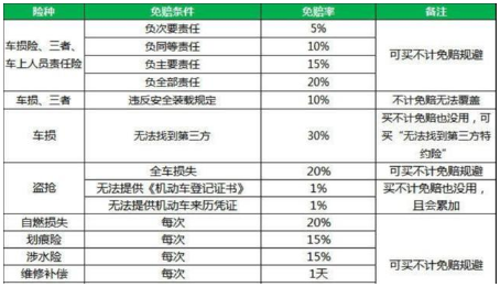 不计免赔险怎么算?有必要买吗?