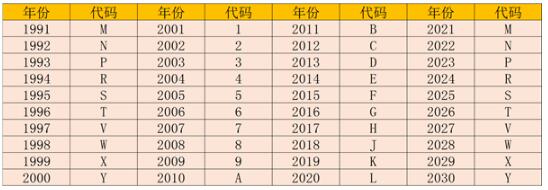 车架号在哪里?车架号怎么看生产日期