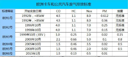 国5和国6的区别，国5的车还能开多久