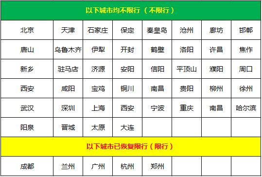 今日限行限号查询