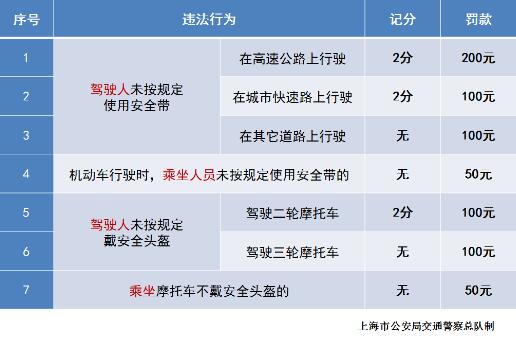 2021不系安全带怎么处罚?不系安全带扣几分