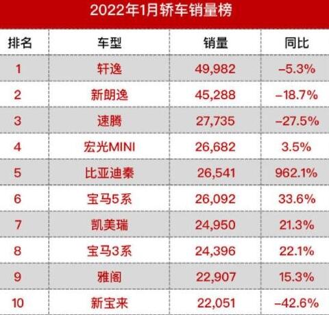 汽车销量排行榜2022年1月完整版