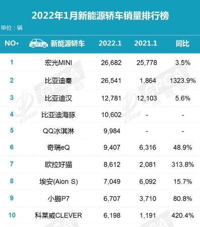 新能源汽车销量排行榜2022年1月